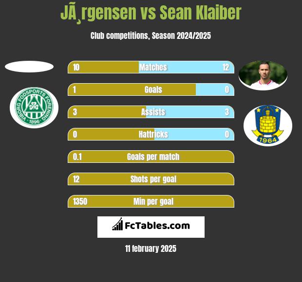 JÃ¸rgensen vs Sean Klaiber h2h player stats