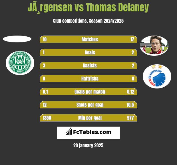 JÃ¸rgensen vs Thomas Delaney h2h player stats