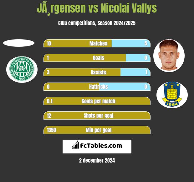 JÃ¸rgensen vs Nicolai Vallys h2h player stats