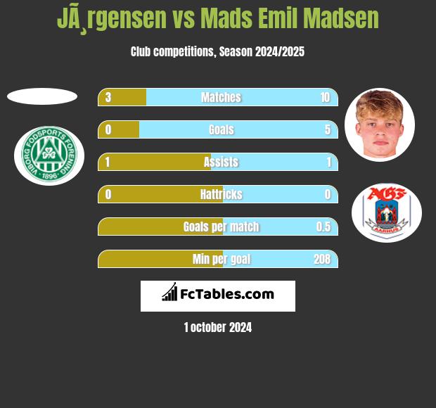 JÃ¸rgensen vs Mads Emil Madsen h2h player stats