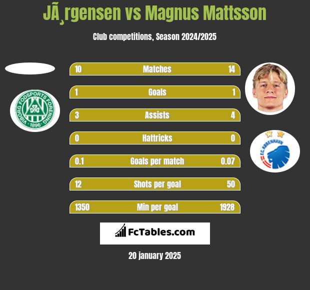 JÃ¸rgensen vs Magnus Mattsson h2h player stats