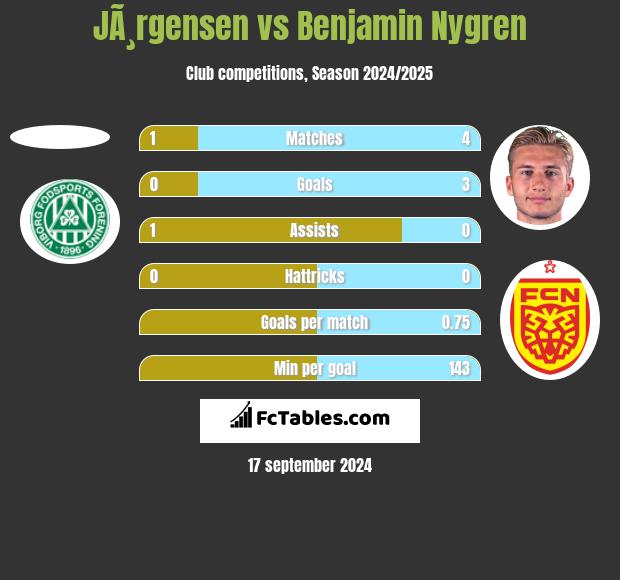 JÃ¸rgensen vs Benjamin Nygren h2h player stats