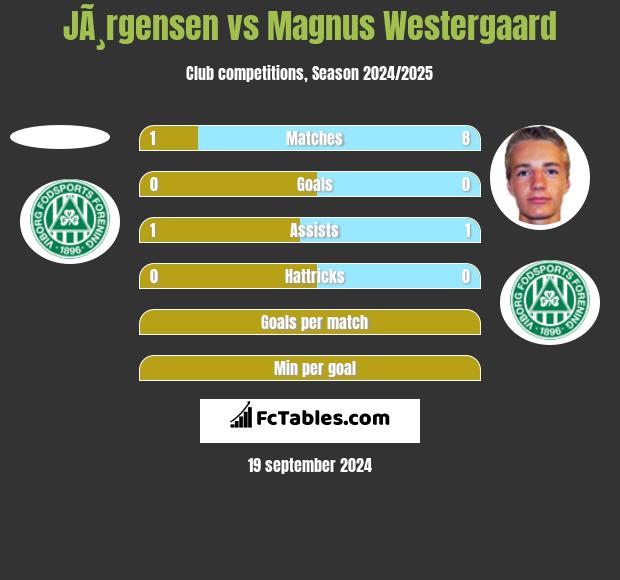 JÃ¸rgensen vs Magnus Westergaard h2h player stats