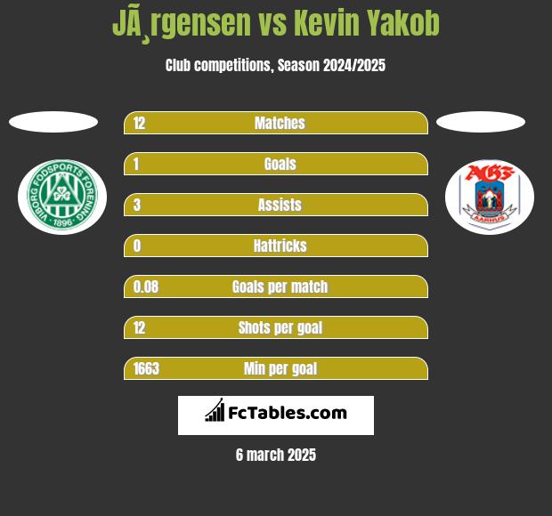 JÃ¸rgensen vs Kevin Yakob h2h player stats