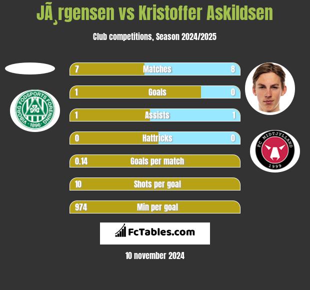 JÃ¸rgensen vs Kristoffer Askildsen h2h player stats