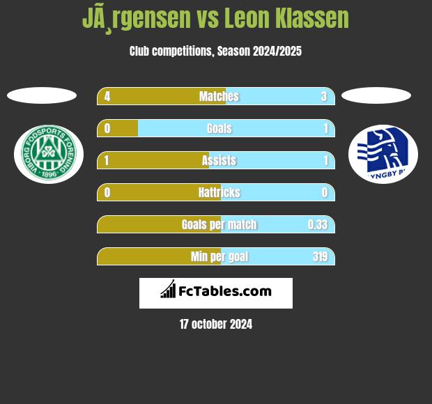 JÃ¸rgensen vs Leon Klassen h2h player stats