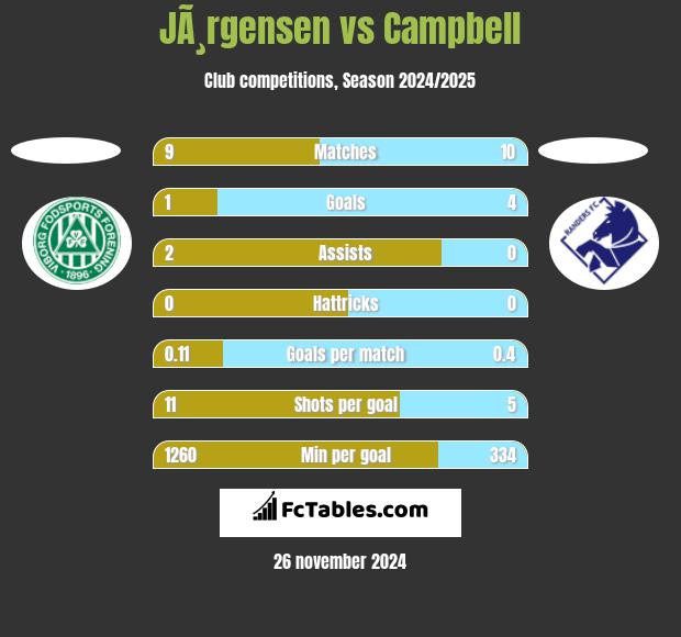 JÃ¸rgensen vs Campbell h2h player stats