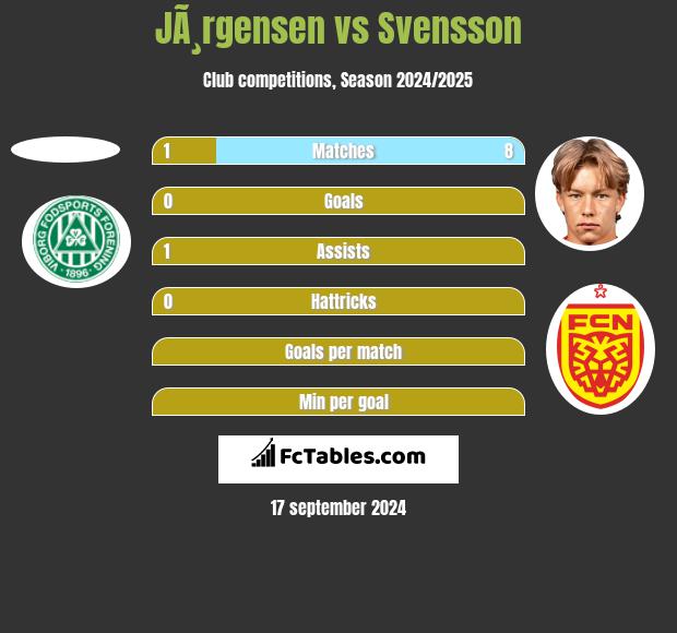 JÃ¸rgensen vs Svensson h2h player stats