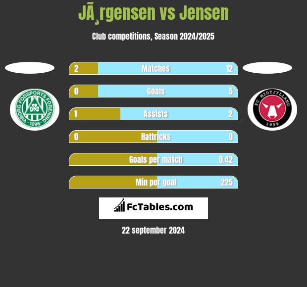 JÃ¸rgensen vs Jensen h2h player stats