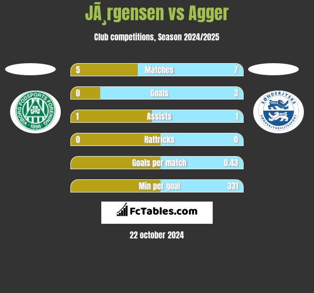 JÃ¸rgensen vs Agger h2h player stats