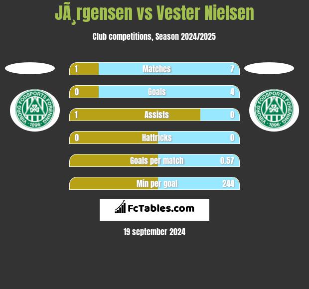 JÃ¸rgensen vs Vester Nielsen h2h player stats