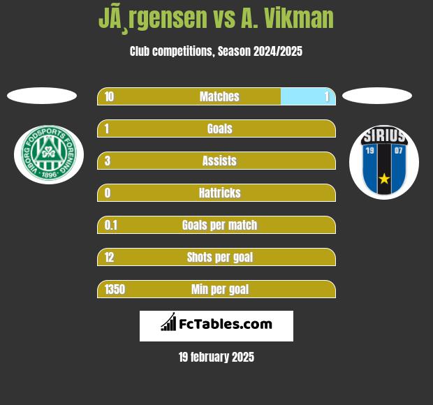 JÃ¸rgensen vs A. Vikman h2h player stats