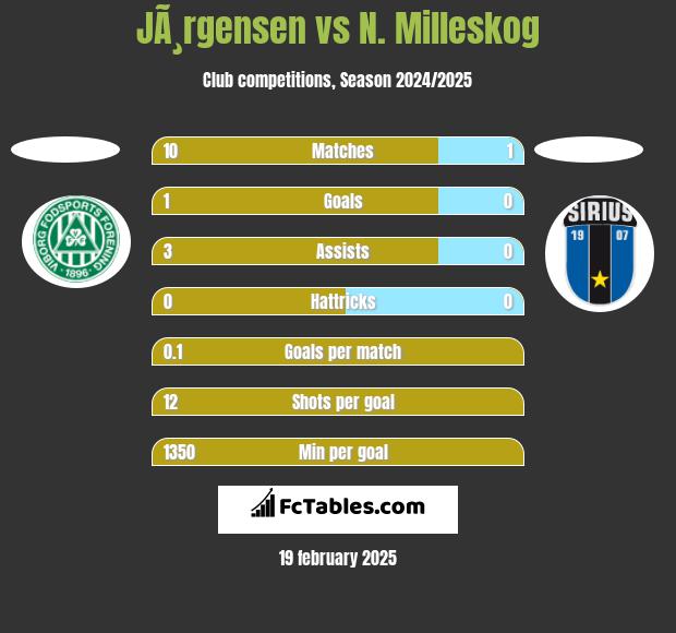 JÃ¸rgensen vs N. Milleskog h2h player stats