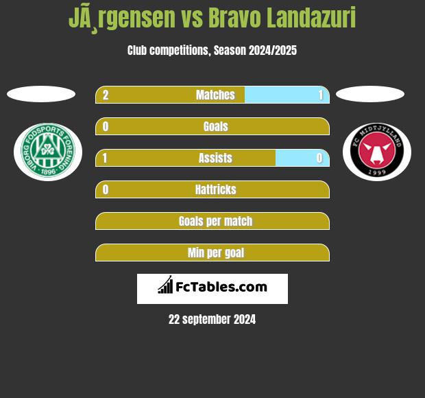 JÃ¸rgensen vs Bravo Landazuri h2h player stats