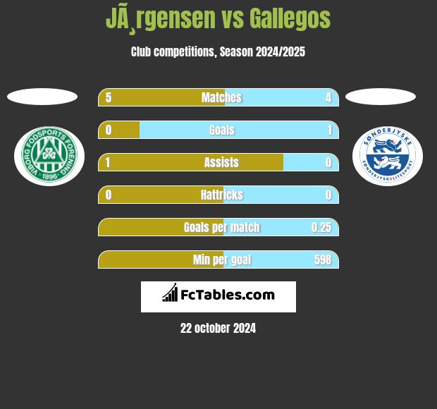 JÃ¸rgensen vs Gallegos h2h player stats