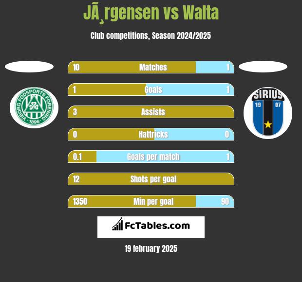 JÃ¸rgensen vs Walta h2h player stats