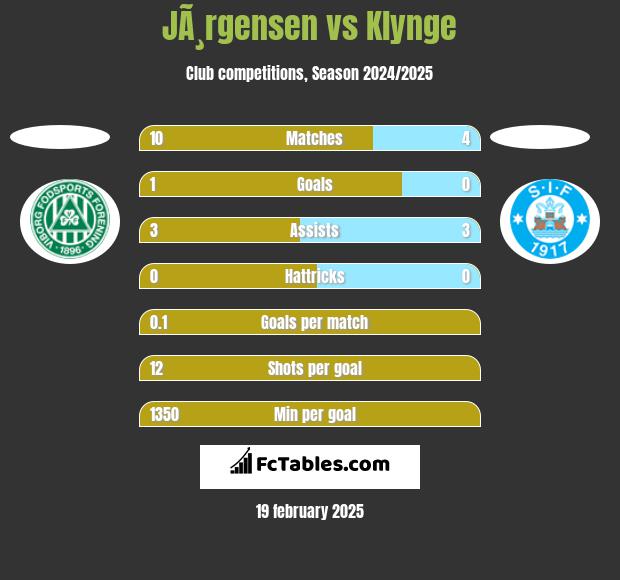 JÃ¸rgensen vs Klynge h2h player stats