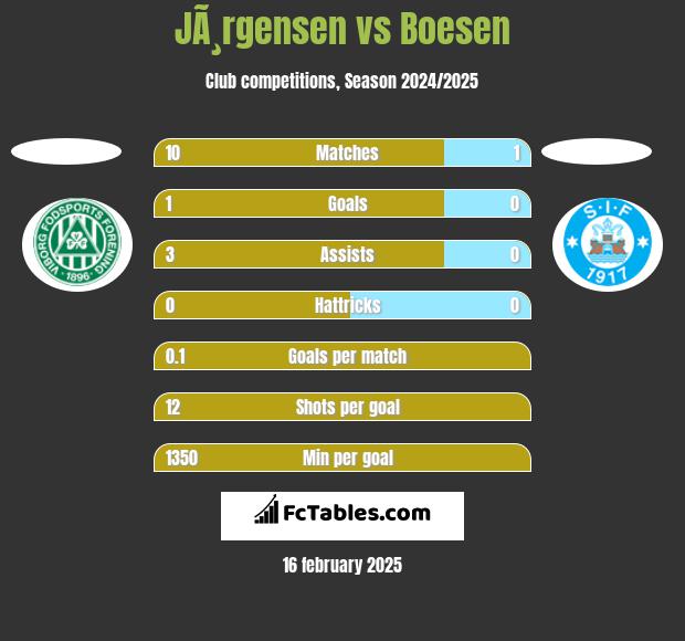 JÃ¸rgensen vs Boesen h2h player stats