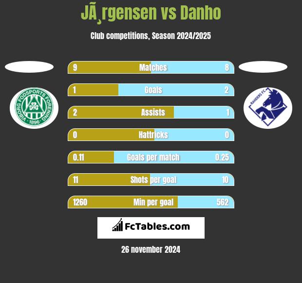 JÃ¸rgensen vs Danho h2h player stats