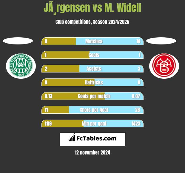 JÃ¸rgensen vs M. Widell h2h player stats