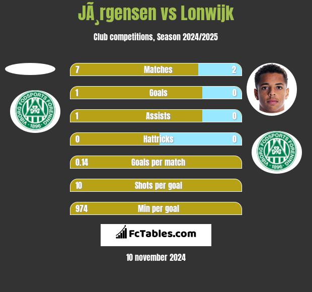 JÃ¸rgensen vs Lonwijk h2h player stats