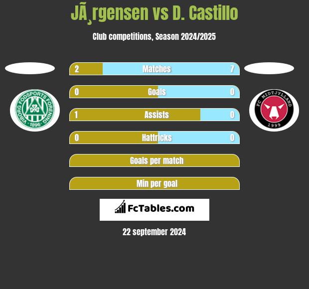 JÃ¸rgensen vs D. Castillo h2h player stats