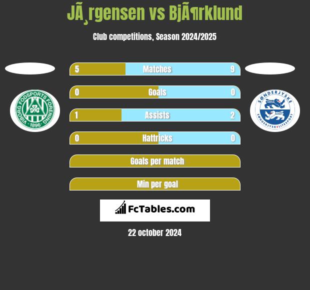 JÃ¸rgensen vs BjÃ¶rklund h2h player stats