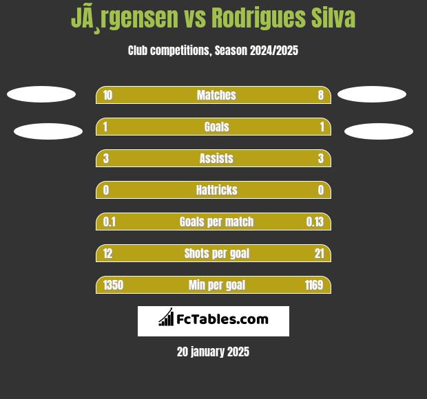 JÃ¸rgensen vs Rodrigues Silva h2h player stats