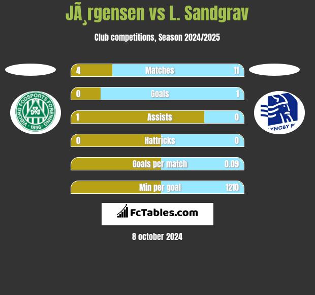 JÃ¸rgensen vs L. Sandgrav h2h player stats