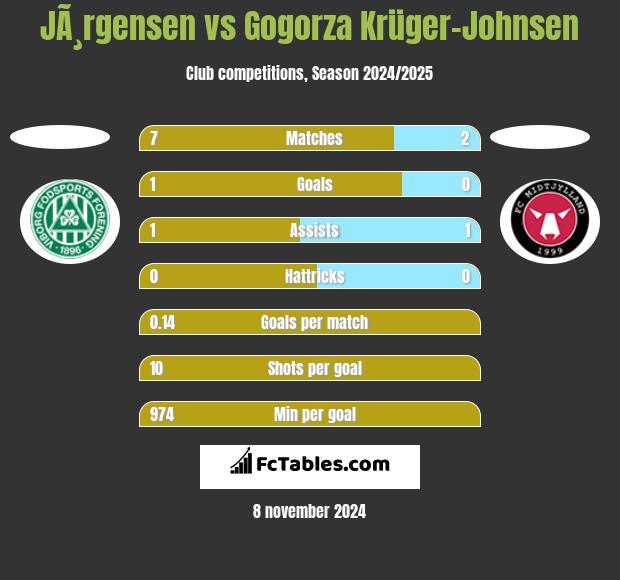 JÃ¸rgensen vs Gogorza Krüger-Johnsen h2h player stats