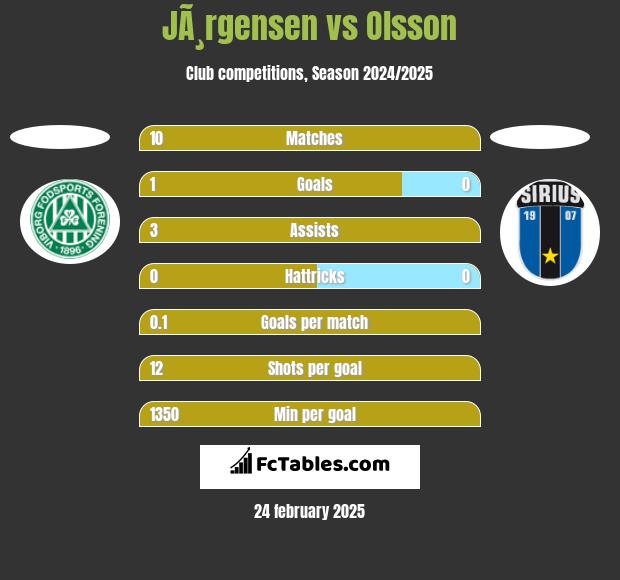 JÃ¸rgensen vs Olsson h2h player stats