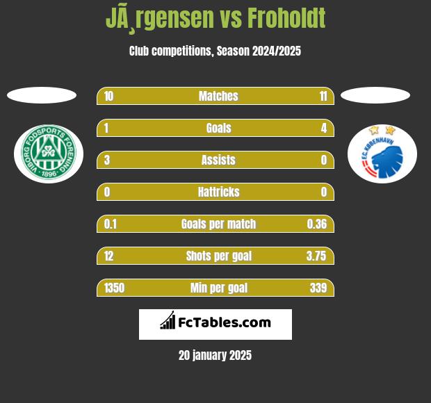 JÃ¸rgensen vs Froholdt h2h player stats