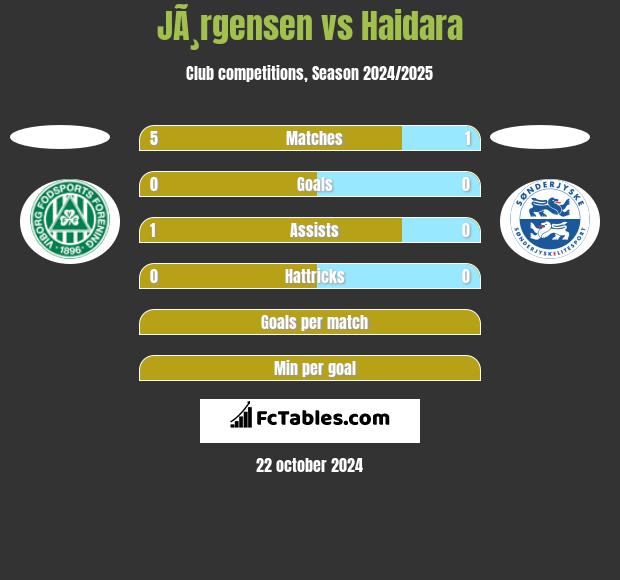 JÃ¸rgensen vs Haidara h2h player stats