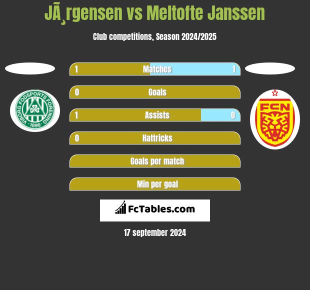 JÃ¸rgensen vs Meltofte Janssen h2h player stats