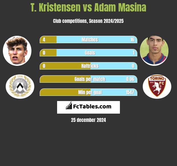 T. Kristensen vs Adam Masina h2h player stats