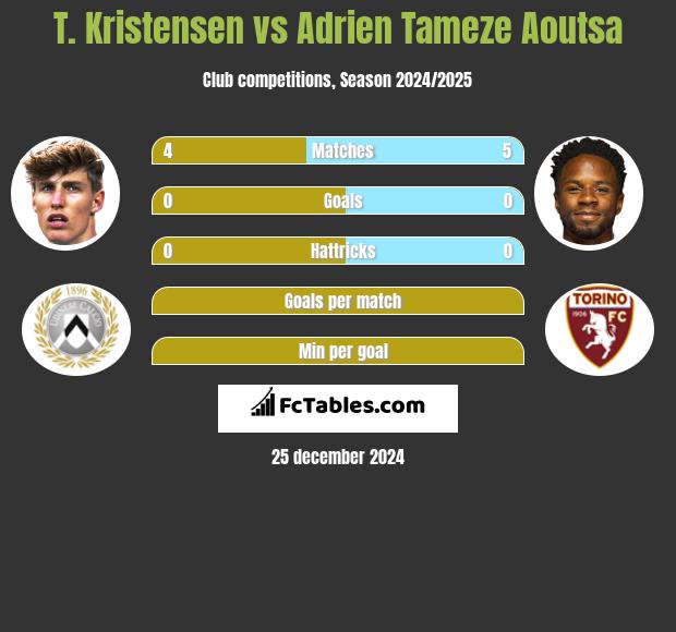 T. Kristensen vs Adrien Tameze Aoutsa h2h player stats