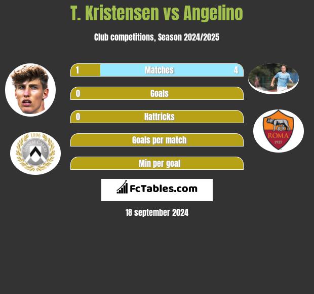 T. Kristensen vs Angelino h2h player stats