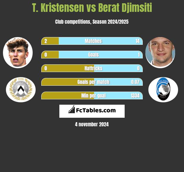 T. Kristensen vs Berat Djimsiti h2h player stats