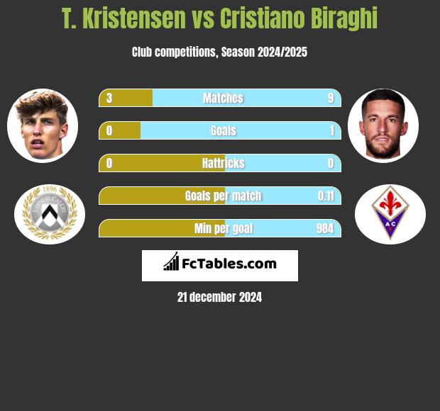 T. Kristensen vs Cristiano Biraghi h2h player stats