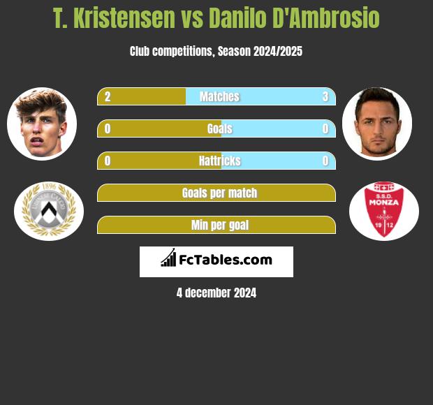 T. Kristensen vs Danilo D'Ambrosio h2h player stats