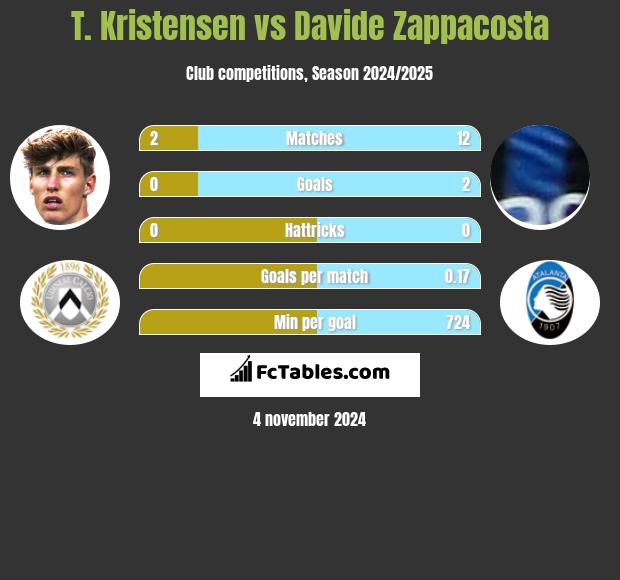 T. Kristensen vs Davide Zappacosta h2h player stats