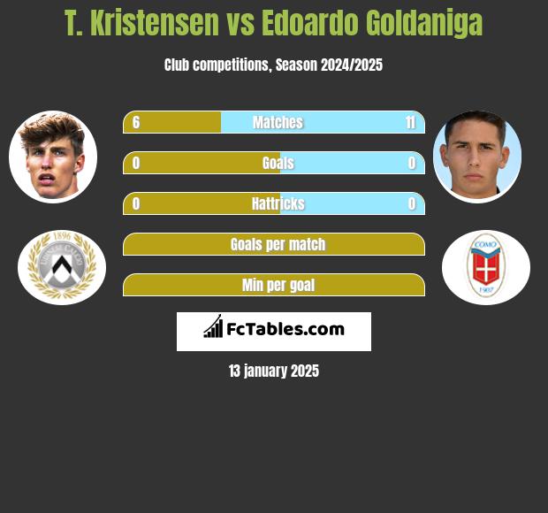 T. Kristensen vs Edoardo Goldaniga h2h player stats