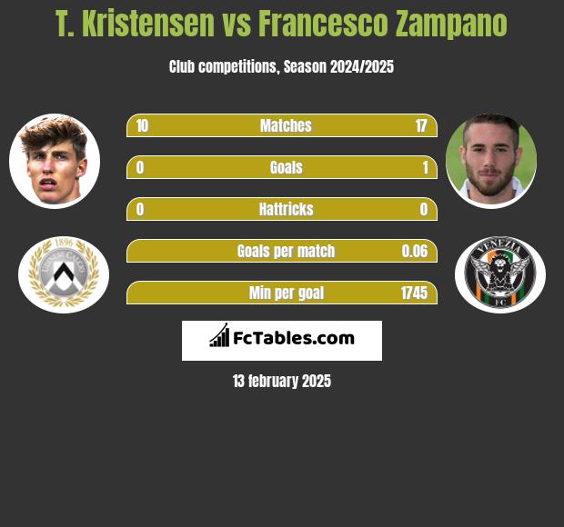 T. Kristensen vs Francesco Zampano h2h player stats