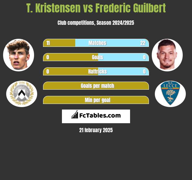 T. Kristensen vs Frederic Guilbert h2h player stats