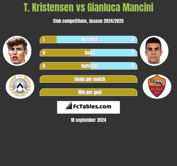 T. Kristensen vs Gianluca Mancini h2h player stats