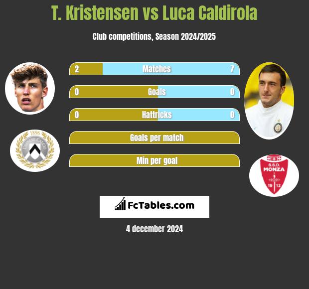 T. Kristensen vs Luca Caldirola h2h player stats