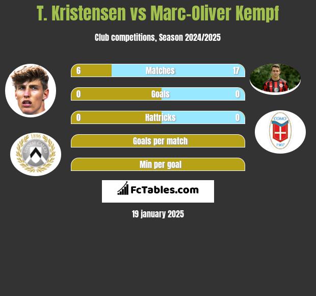 T. Kristensen vs Marc-Oliver Kempf h2h player stats