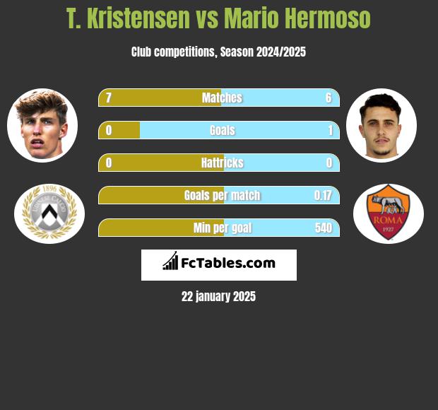 T. Kristensen vs Mario Hermoso h2h player stats