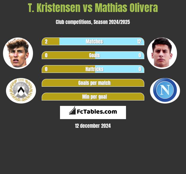 T. Kristensen vs Mathias Olivera h2h player stats