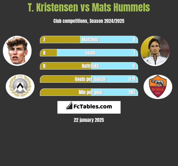 T. Kristensen vs Mats Hummels h2h player stats